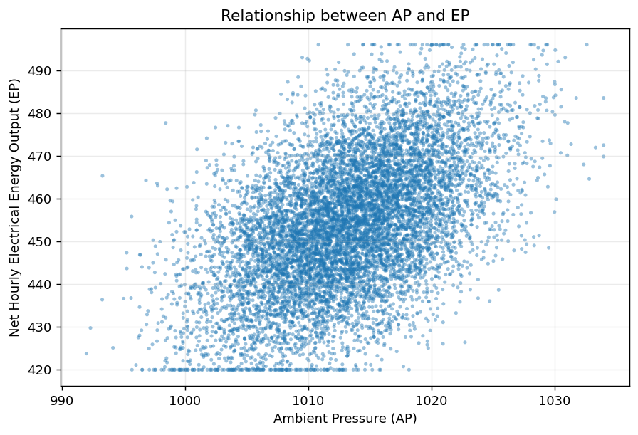AP vs EP scatter