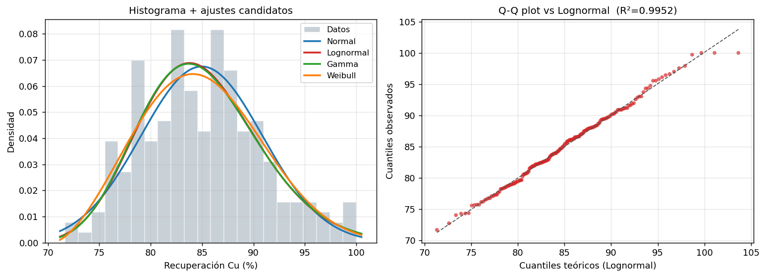 Ajustes candidatos + Q-Q plot