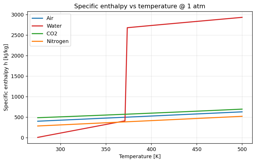 Enthalpy vs temperature