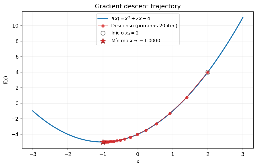 Gradient descent trajectory