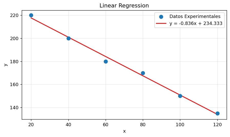 Linear regression plot