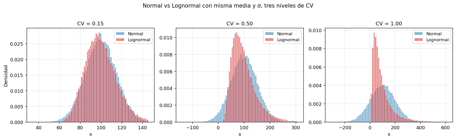 Normal vs Lognormal a tres niveles de CV