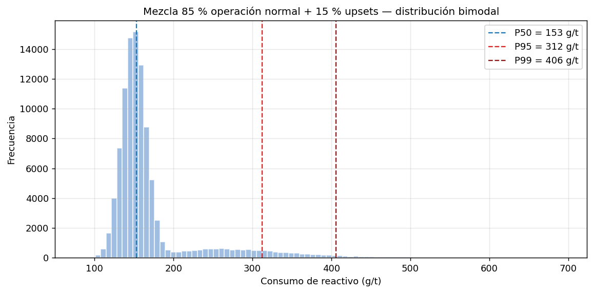 Distribución bimodal: normal + upsets