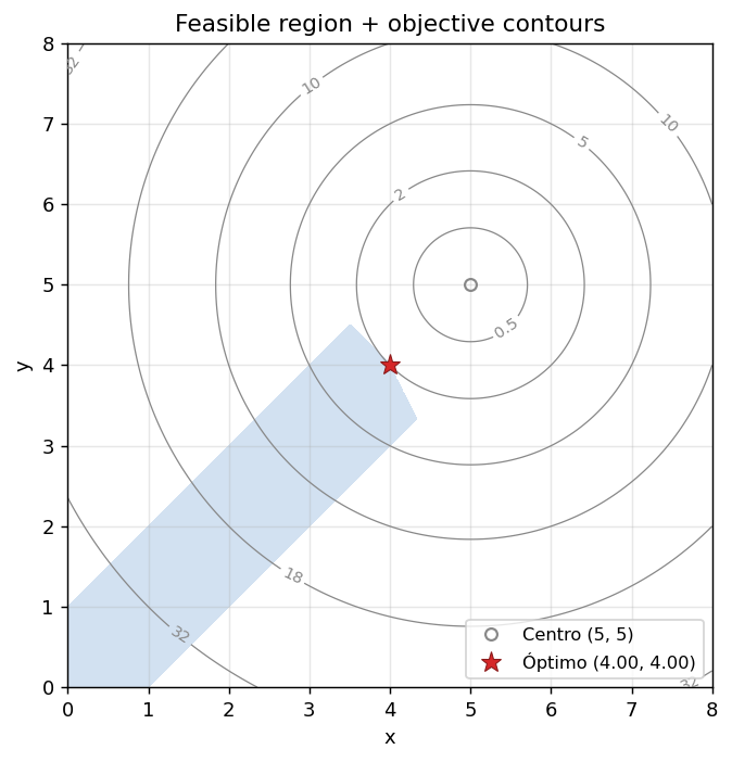 Feasible region + objective contours