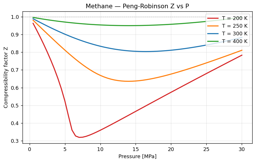 Methane — Z vs P curves