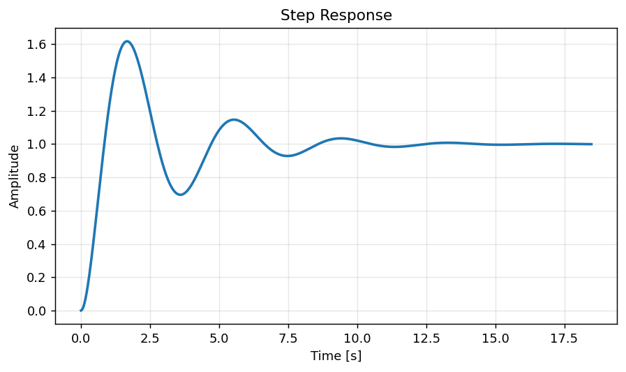 Step response
