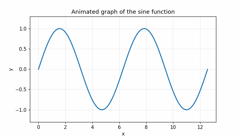 Animated sine function