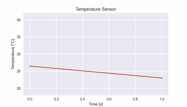 Temperature sensor simulation