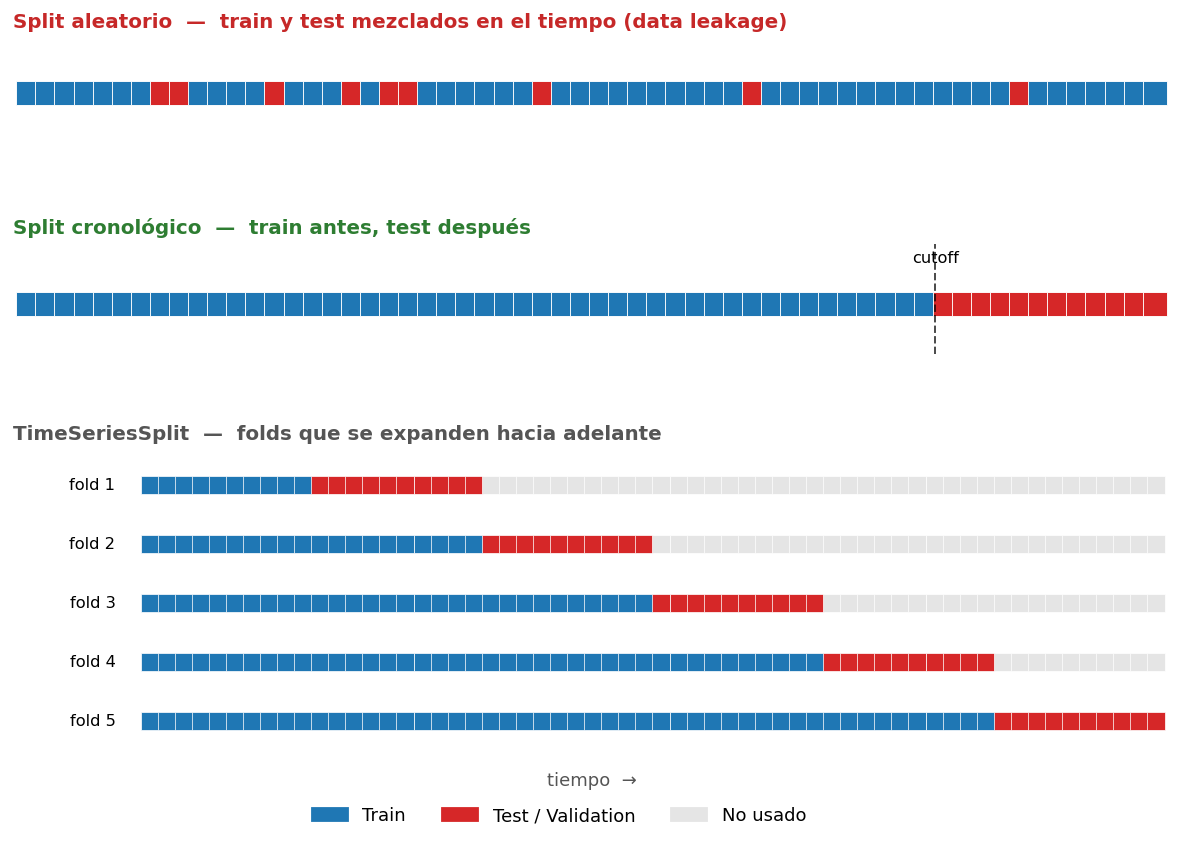 Time series split vs random split